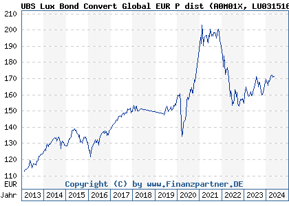 Chart: UBS Lux Bond Convert Global EUR P dist) | LU0315165794